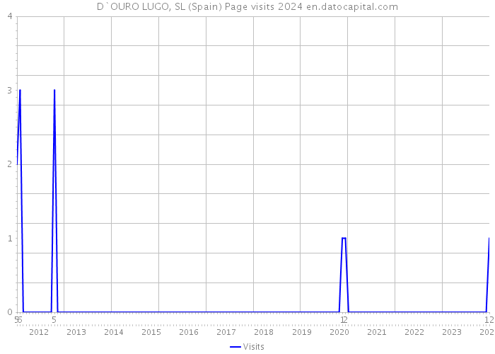 D`OURO LUGO, SL (Spain) Page visits 2024 