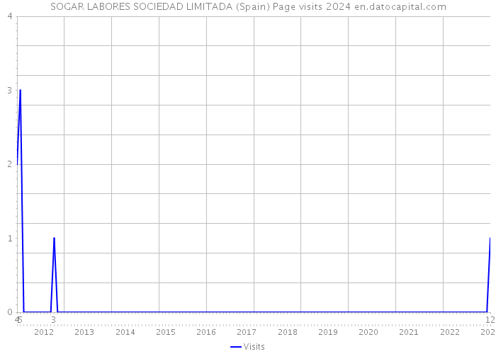 SOGAR LABORES SOCIEDAD LIMITADA (Spain) Page visits 2024 