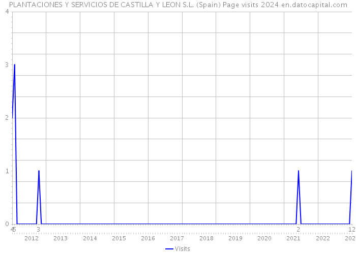 PLANTACIONES Y SERVICIOS DE CASTILLA Y LEON S.L. (Spain) Page visits 2024 