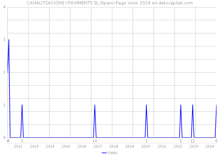 CANALITZACIONS I PAVIMENTS SL (Spain) Page visits 2024 