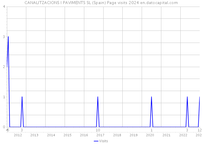 CANALITZACIONS I PAVIMENTS SL (Spain) Page visits 2024 