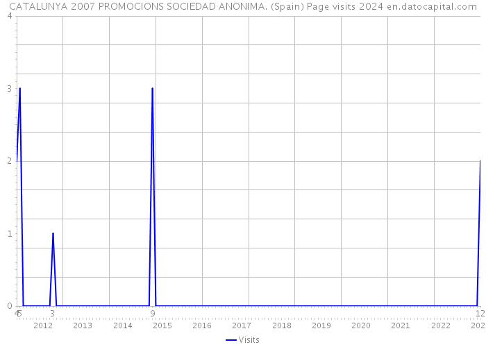 CATALUNYA 2007 PROMOCIONS SOCIEDAD ANONIMA. (Spain) Page visits 2024 