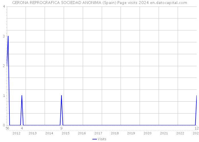 GERONA REPROGRAFICA SOCIEDAD ANONIMA (Spain) Page visits 2024 