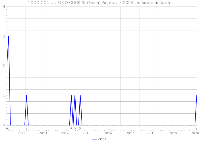 TODO CON UN SOLO CLICK SL (Spain) Page visits 2024 