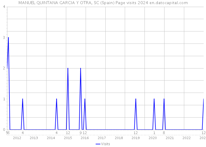 MANUEL QUINTANA GARCIA Y OTRA, SC (Spain) Page visits 2024 