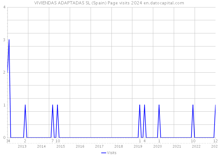 VIVIENDAS ADAPTADAS SL (Spain) Page visits 2024 