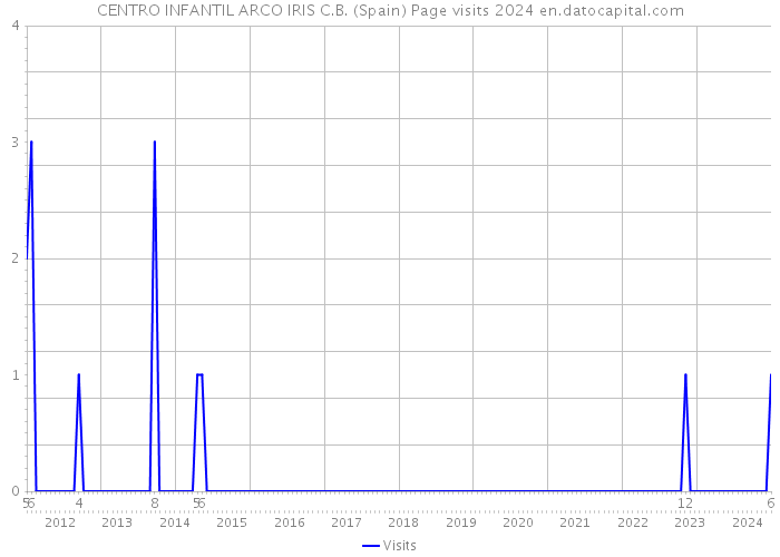 CENTRO INFANTIL ARCO IRIS C.B. (Spain) Page visits 2024 