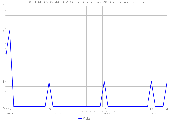 SOCIEDAD ANONIMA LA VID (Spain) Page visits 2024 