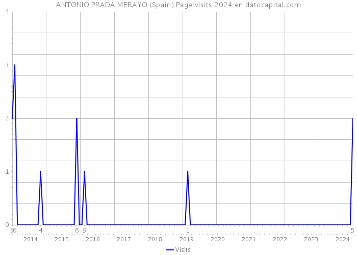 ANTONIO PRADA MERAYO (Spain) Page visits 2024 
