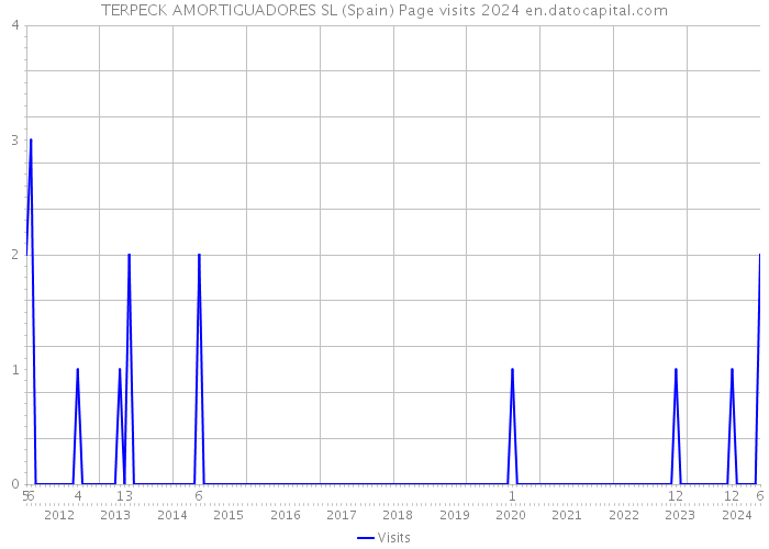 TERPECK AMORTIGUADORES SL (Spain) Page visits 2024 