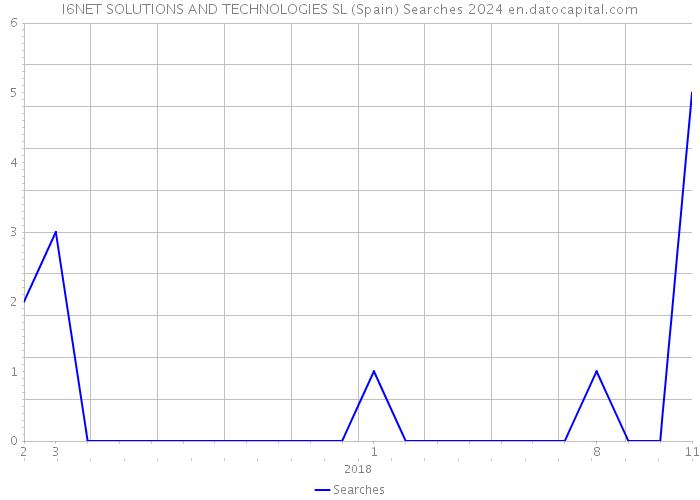 I6NET SOLUTIONS AND TECHNOLOGIES SL (Spain) Searches 2024 