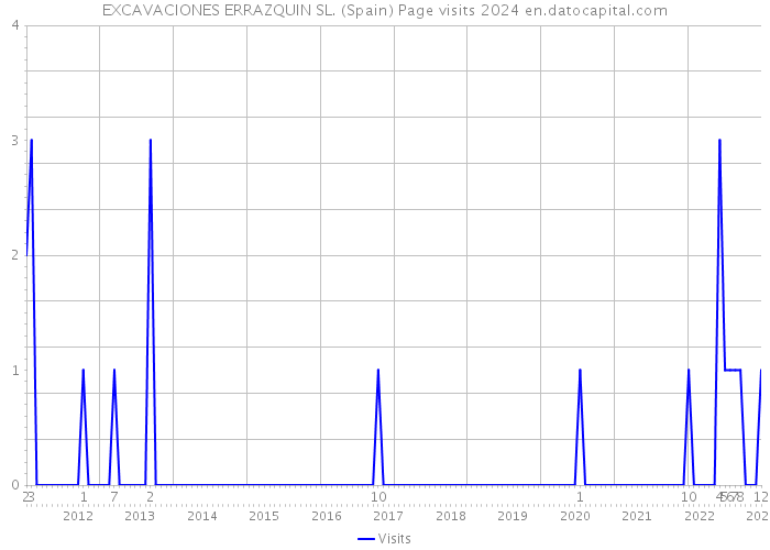 EXCAVACIONES ERRAZQUIN SL. (Spain) Page visits 2024 