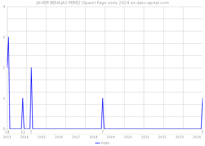 JAVIER BENAJAS PEREZ (Spain) Page visits 2024 