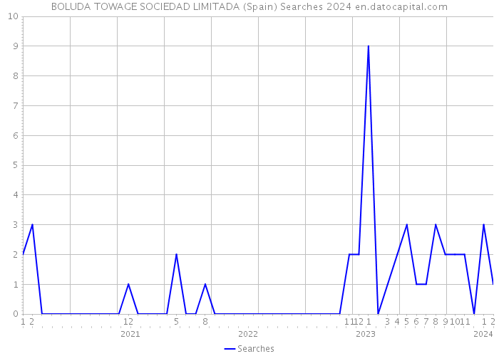 BOLUDA TOWAGE SOCIEDAD LIMITADA (Spain) Searches 2024 