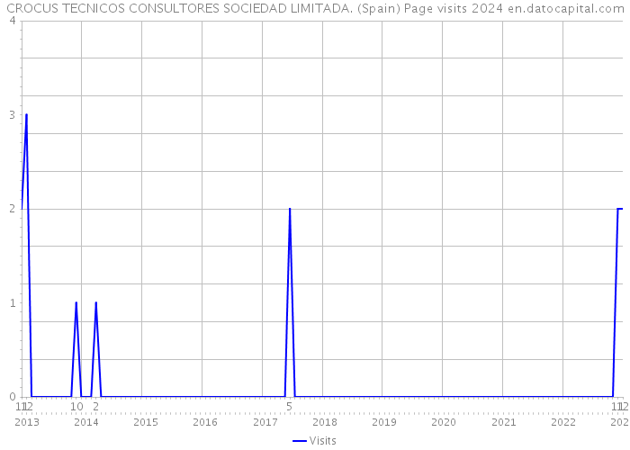 CROCUS TECNICOS CONSULTORES SOCIEDAD LIMITADA. (Spain) Page visits 2024 