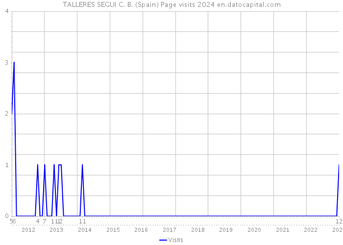 TALLERES SEGUI C. B. (Spain) Page visits 2024 