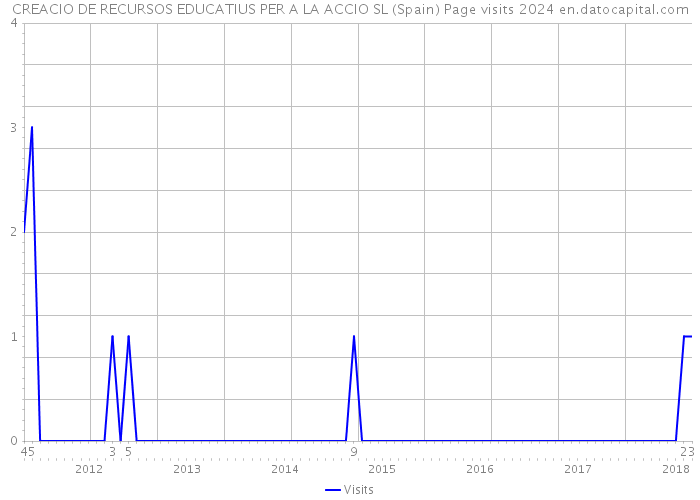 CREACIO DE RECURSOS EDUCATIUS PER A LA ACCIO SL (Spain) Page visits 2024 