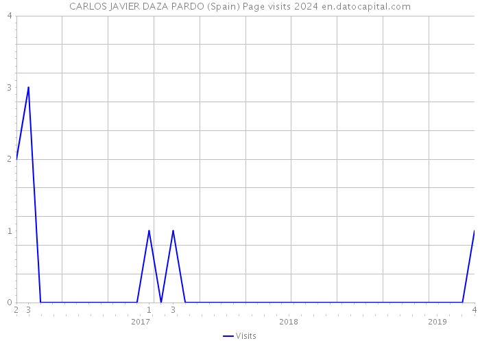CARLOS JAVIER DAZA PARDO (Spain) Page visits 2024 