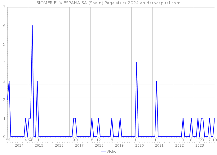 BIOMERIEUX ESPANA SA (Spain) Page visits 2024 