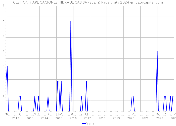 GESTION Y APLICACIONES HIDRAULICAS SA (Spain) Page visits 2024 
