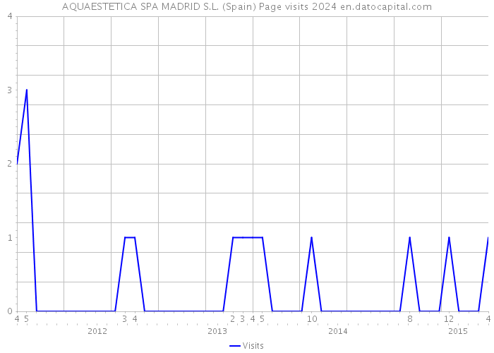 AQUAESTETICA SPA MADRID S.L. (Spain) Page visits 2024 