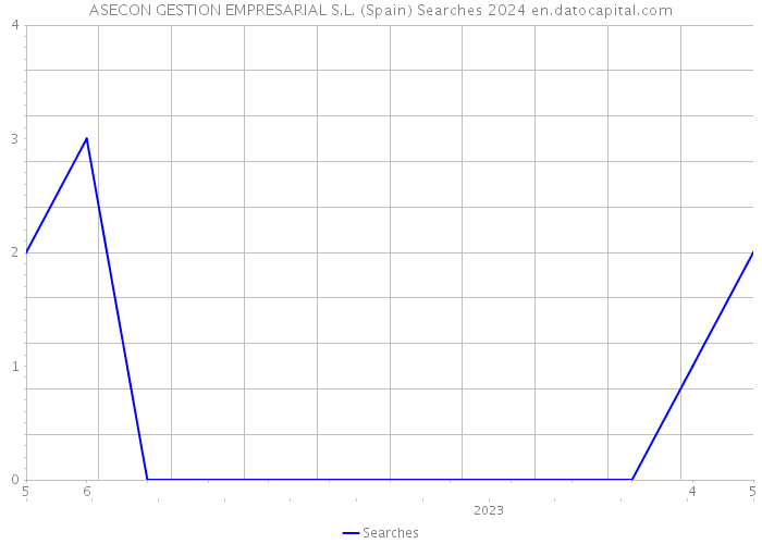 ASECON GESTION EMPRESARIAL S.L. (Spain) Searches 2024 