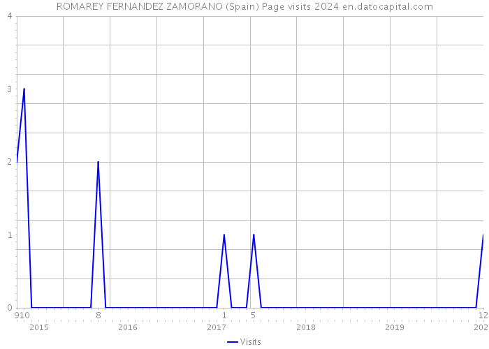 ROMAREY FERNANDEZ ZAMORANO (Spain) Page visits 2024 