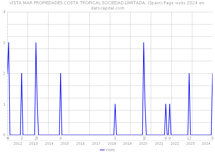 VISTA MAR PROPIEDADES COSTA TROPICAL SOCIEDAD LIMITADA. (Spain) Page visits 2024 