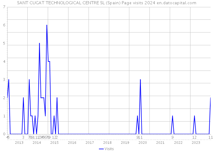SANT CUGAT TECHNOLOGICAL CENTRE SL (Spain) Page visits 2024 