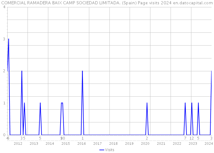 COMERCIAL RAMADERA BAIX CAMP SOCIEDAD LIMITADA. (Spain) Page visits 2024 