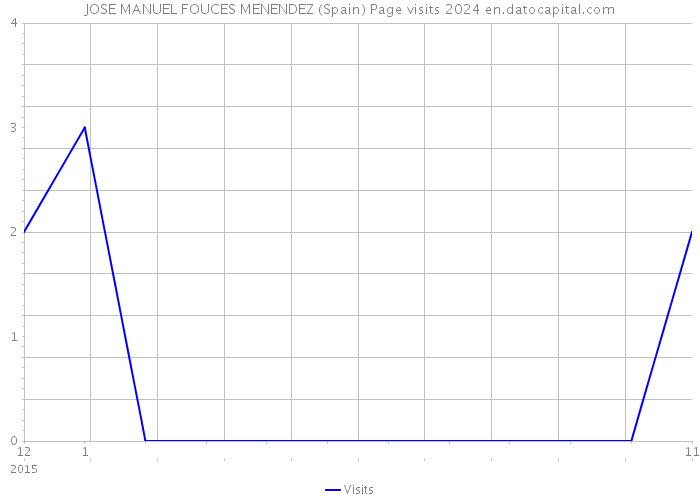 JOSE MANUEL FOUCES MENENDEZ (Spain) Page visits 2024 