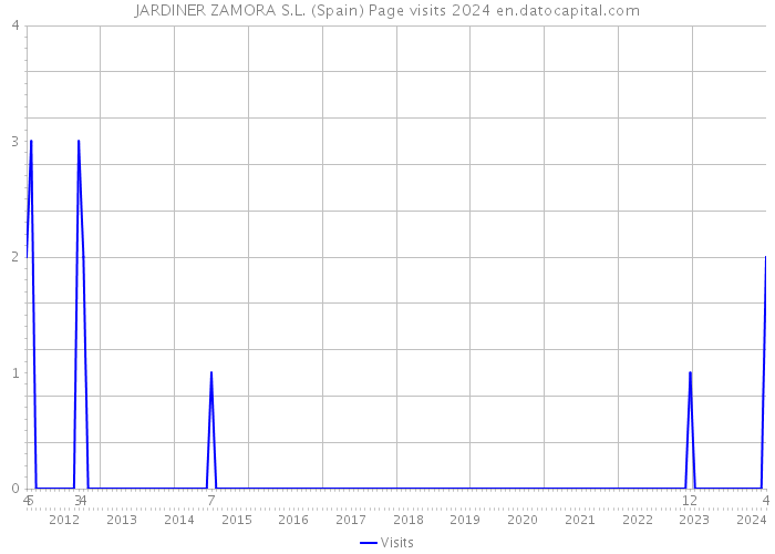 JARDINER ZAMORA S.L. (Spain) Page visits 2024 