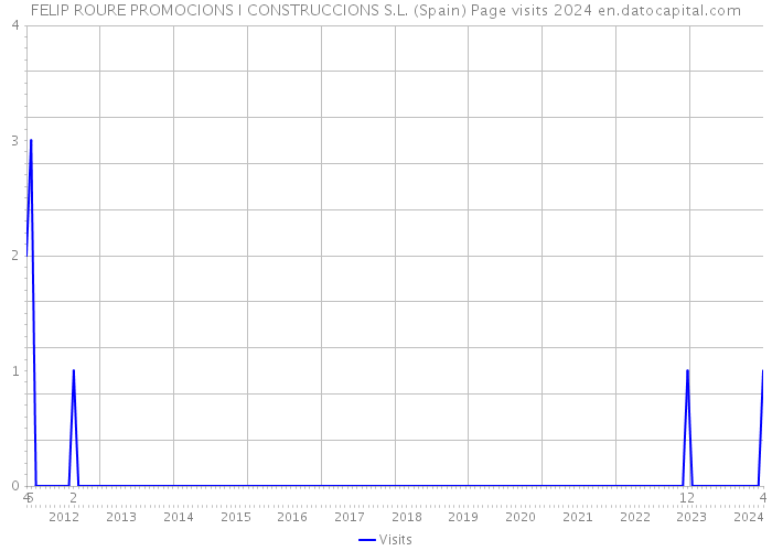 FELIP ROURE PROMOCIONS I CONSTRUCCIONS S.L. (Spain) Page visits 2024 