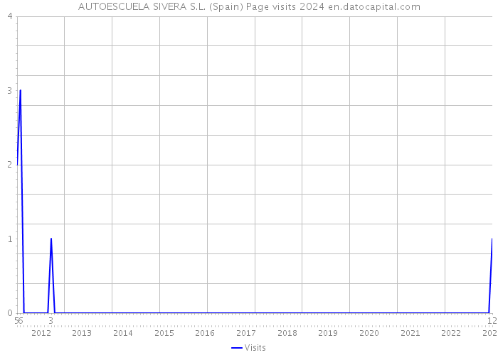 AUTOESCUELA SIVERA S.L. (Spain) Page visits 2024 