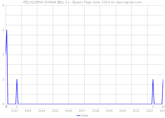 PELUQUERIA DONNA BELL S.L. (Spain) Page visits 2024 