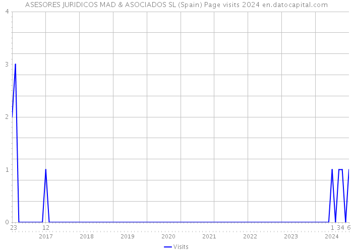 ASESORES JURIDICOS MAD & ASOCIADOS SL (Spain) Page visits 2024 