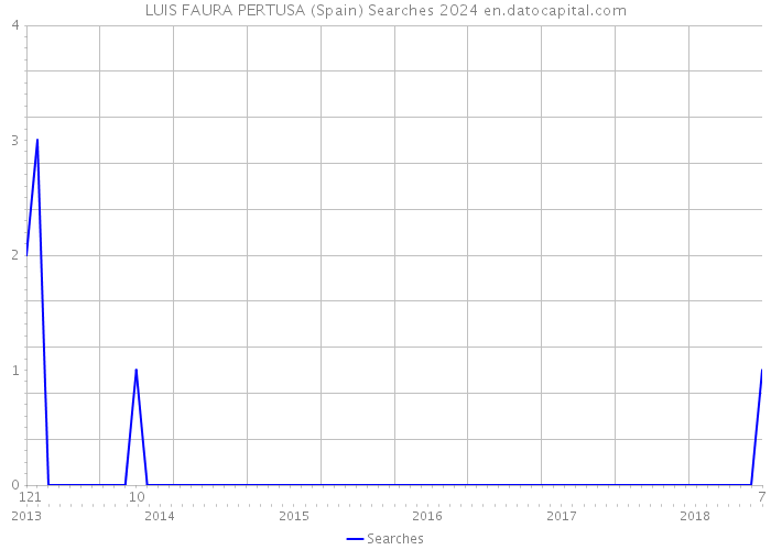 LUIS FAURA PERTUSA (Spain) Searches 2024 