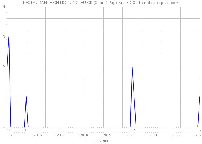 RESTAURANTE CHINO KUNG-FU CB (Spain) Page visits 2024 