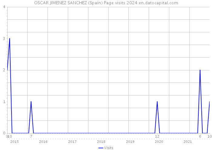 OSCAR JIMENEZ SANCHEZ (Spain) Page visits 2024 