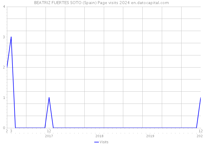 BEATRIZ FUERTES SOTO (Spain) Page visits 2024 