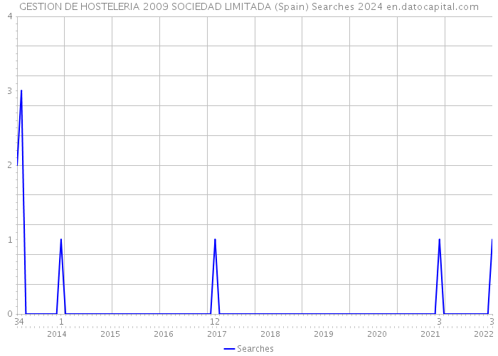 GESTION DE HOSTELERIA 2009 SOCIEDAD LIMITADA (Spain) Searches 2024 