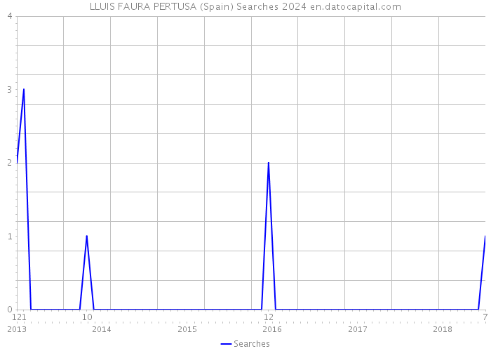 LLUIS FAURA PERTUSA (Spain) Searches 2024 