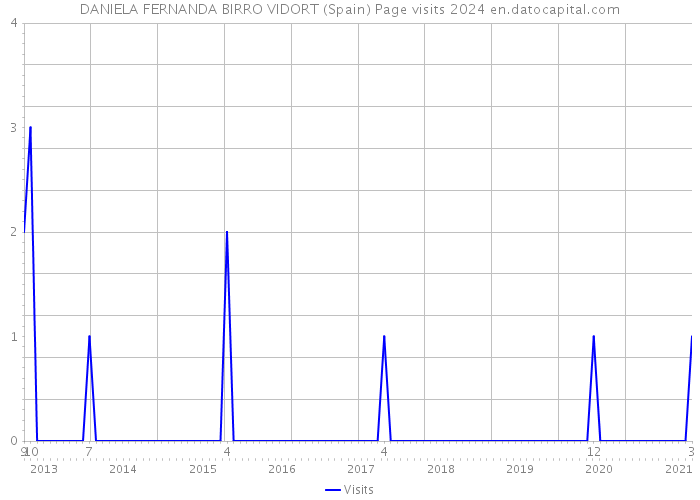 DANIELA FERNANDA BIRRO VIDORT (Spain) Page visits 2024 