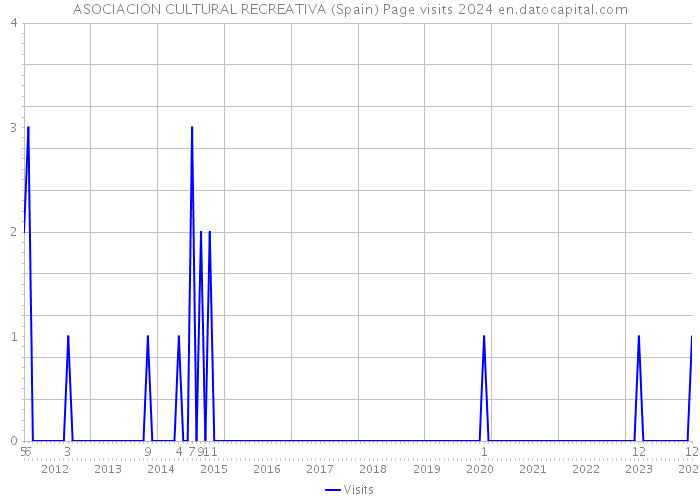 ASOCIACION CULTURAL RECREATIVA (Spain) Page visits 2024 
