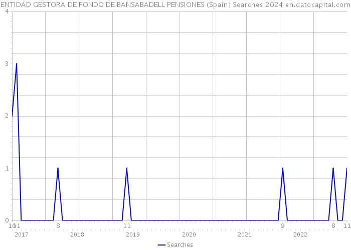 ENTIDAD GESTORA DE FONDO DE BANSABADELL PENSIONES (Spain) Searches 2024 