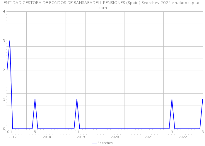 ENTIDAD GESTORA DE FONDOS DE BANSABADELL PENSIONES (Spain) Searches 2024 