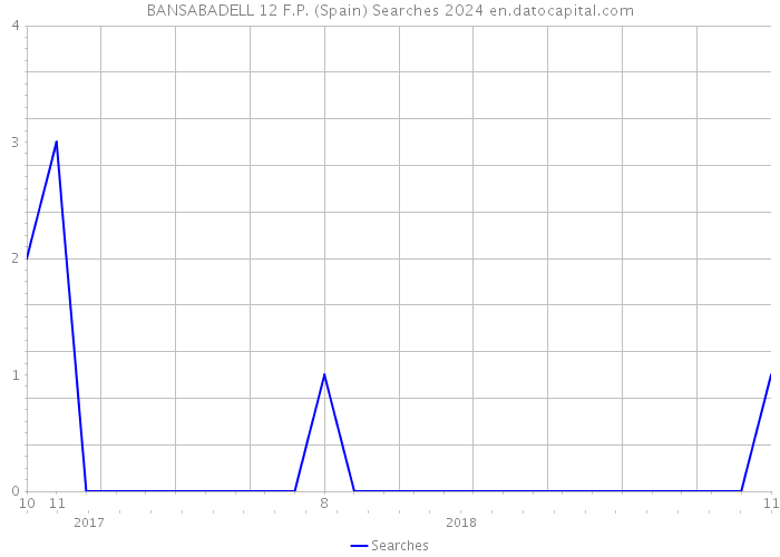 BANSABADELL 12 F.P. (Spain) Searches 2024 