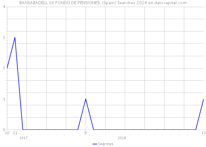 BANSABADELL 16 FONDO DE PENSIONES. (Spain) Searches 2024 