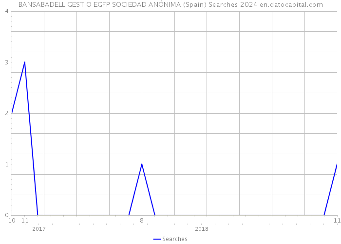 BANSABADELL GESTIO EGFP SOCIEDAD ANÓNIMA (Spain) Searches 2024 