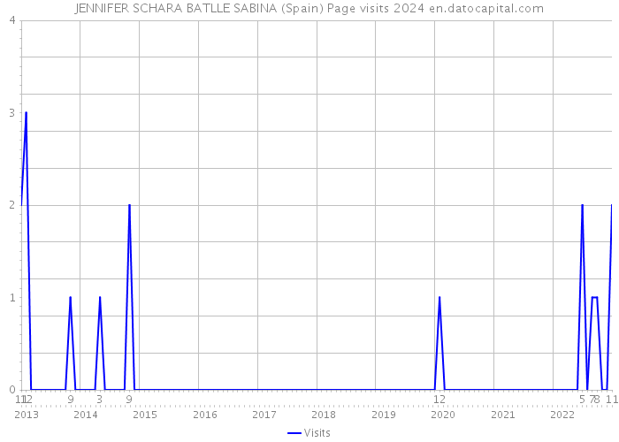 JENNIFER SCHARA BATLLE SABINA (Spain) Page visits 2024 